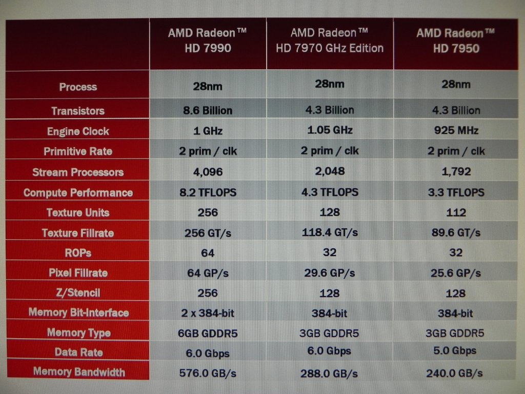 AMD Radeon HD 7990 specifiche