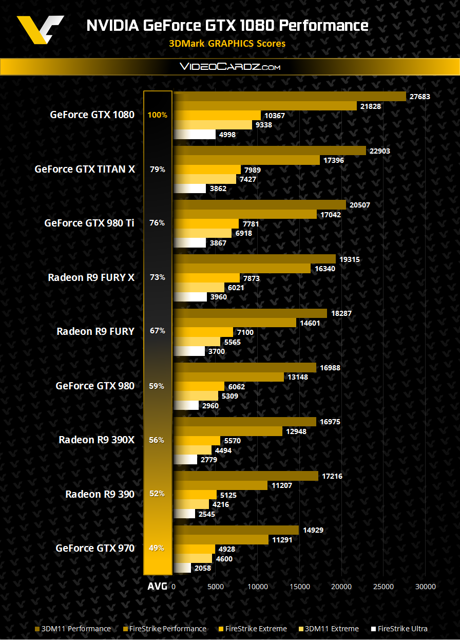 NVIDIA-GeForce-GTX-1080-3DMark-Performance-01 stock